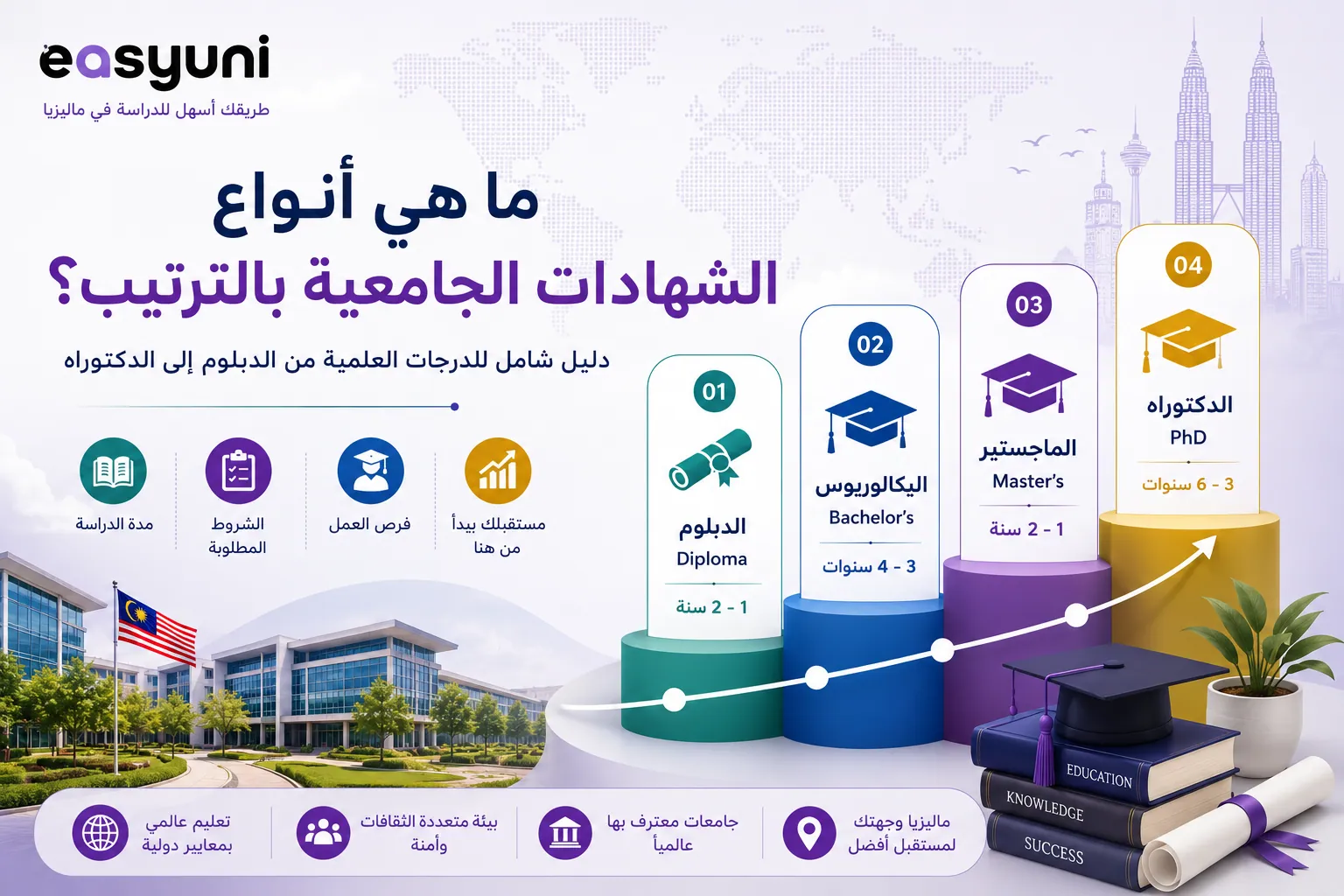 أنواع الشهادات الجامعية بالترتيب في ماليزيا للطلاب العرب