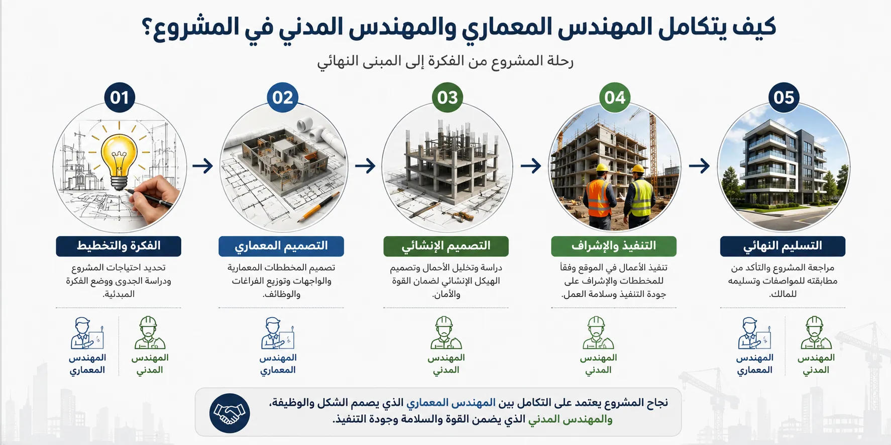 تكامل دور المهندس المعماري والمهندس المدني
