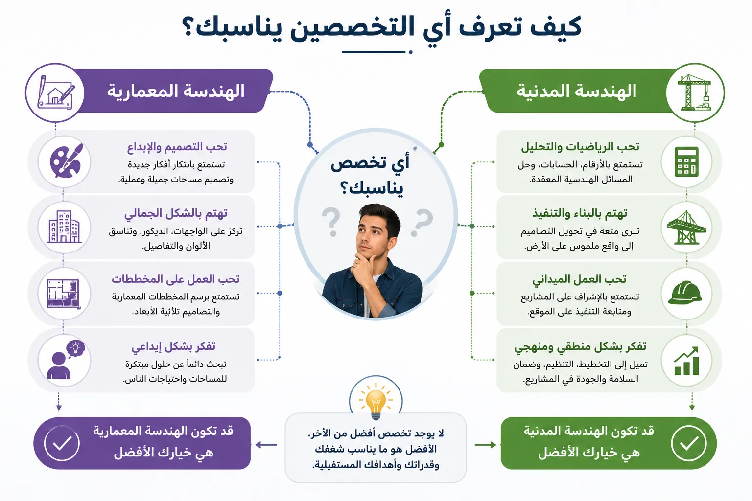 دليل يساعد الطلاب على اختيار الهندسة المدنية أو الهندسة المعمارية