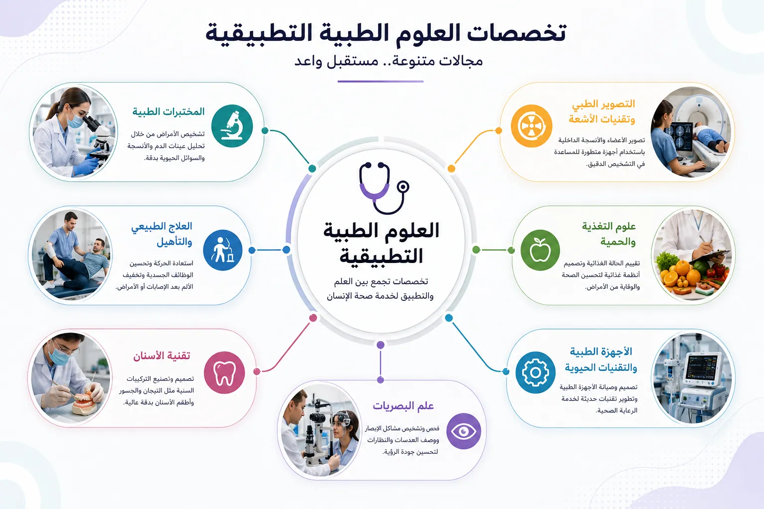 إنفوجرافيك يوضح تخصصات العلوم الطبية التطبيقية، ويشمل المختبرات الطبية، والعلاج الطبيعي، والتصوير الطبي، وعلوم التغذية، وتقنية الأسنان، وعلم البصريات، والأجهزة الطبية والتقنيات الحيوية.