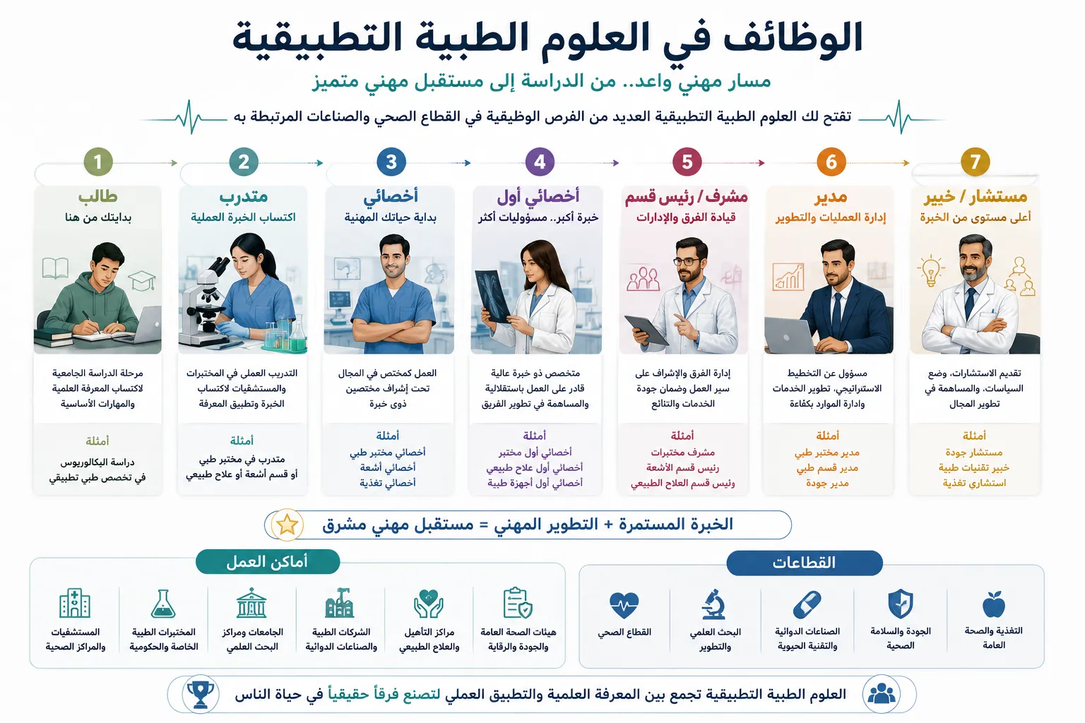 رسم توضيحي يشرح وظائف العلوم الطبية التطبيقية والمسار المهني للخريجين، مع أبرز فرص العمل في المستشفيات، والمختبرات الطبية، ومراكز الأبحاث، وشركات الأجهزة الطبية، والمؤسسات الصحية.