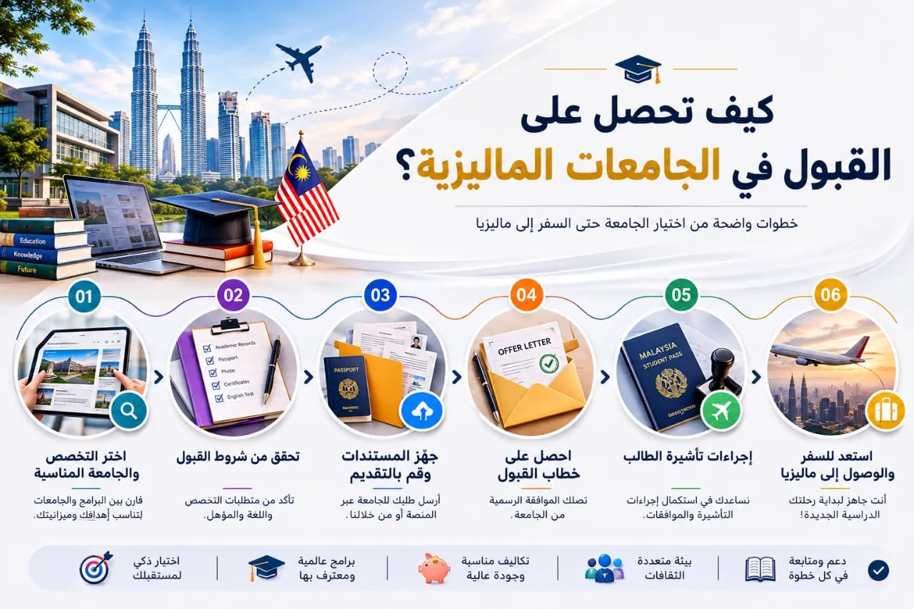 خطوات الحصول على القبول في الجامعات الماليزية للطلاب الدوليين